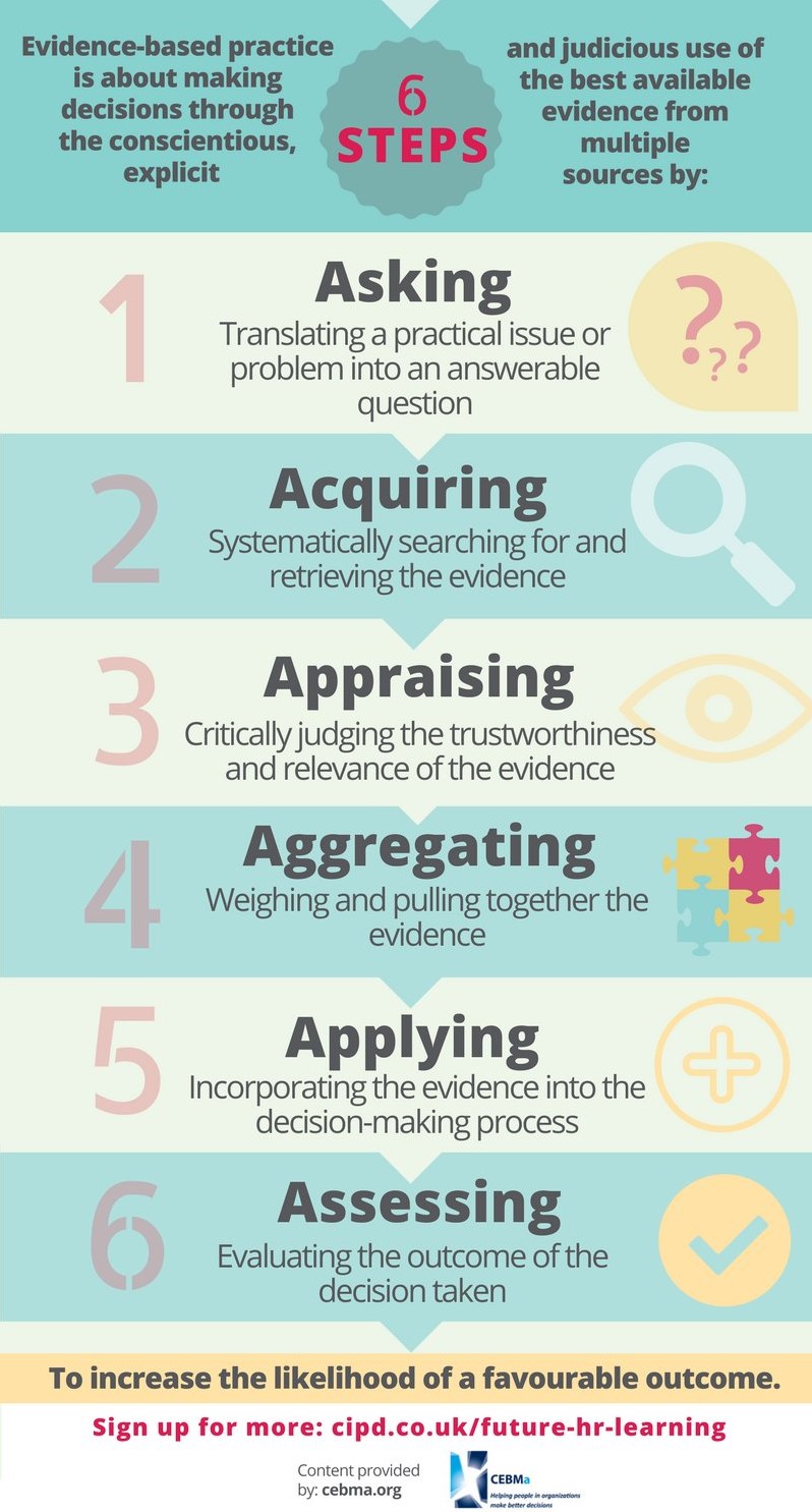 What Is Evidence Based Management ScienceForWork