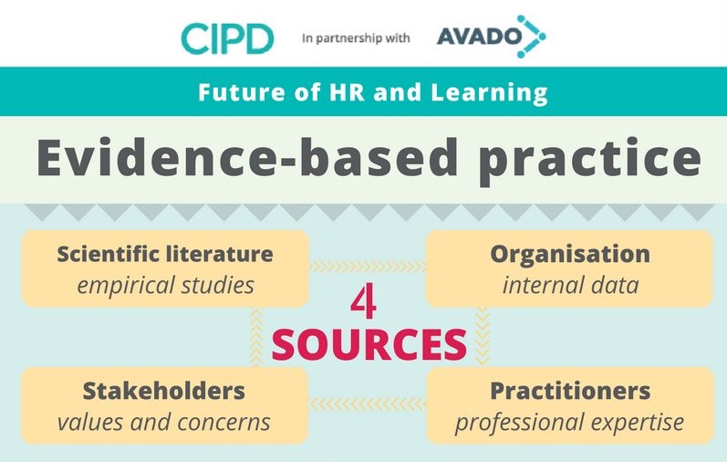 What Is Evidence Based Management ScienceForWork