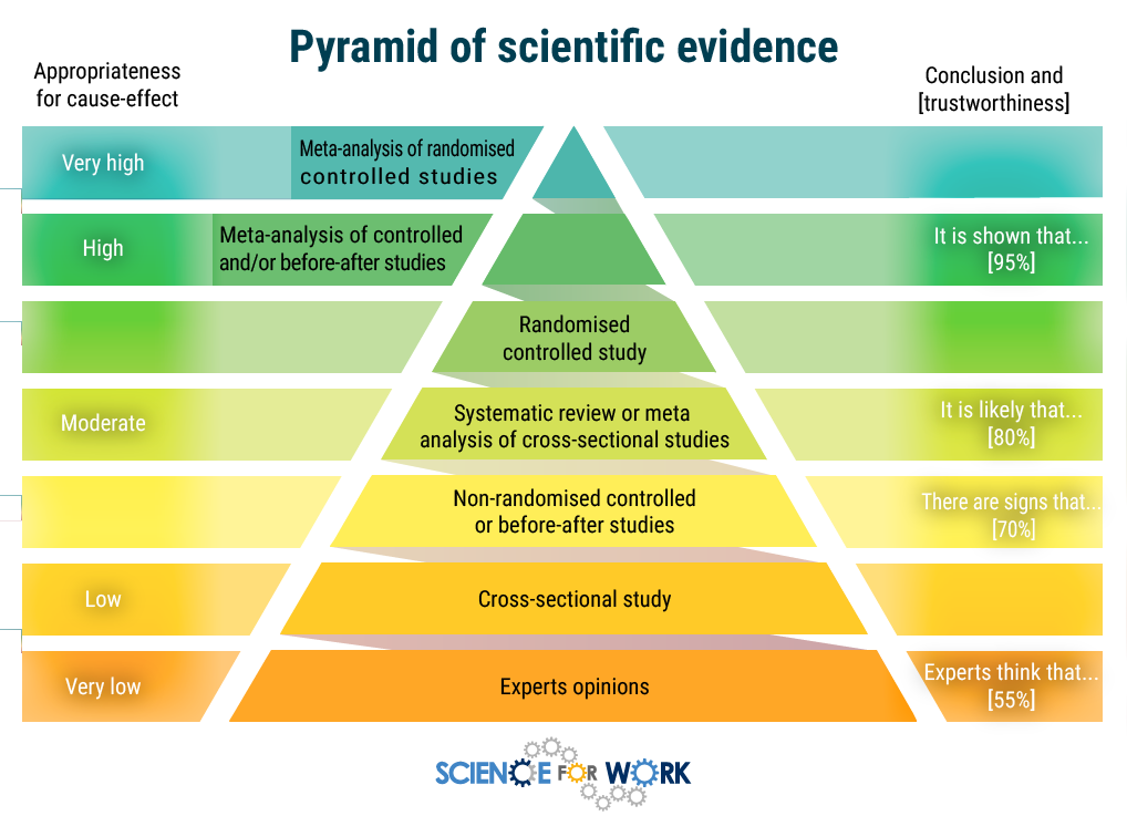 Systematic science. Pyramid of evidence-based Medicine. Pyramid Analysis. Meta-Analysis. Review Analysis.