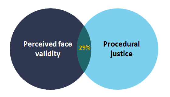 face test validity