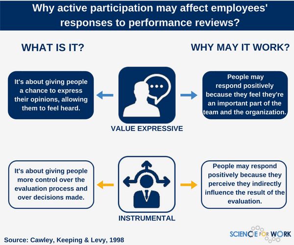  Forms Of Employee Participation Employee Involvement And 