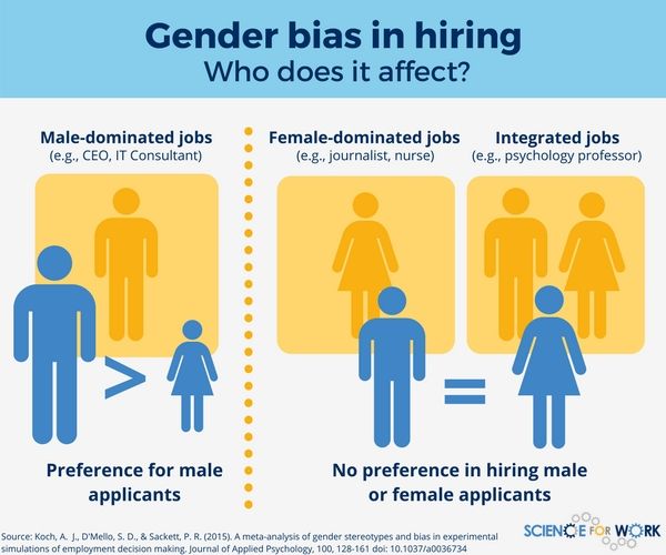 How To Reduce Gender Bias In Your Hiring Process Scienceforwork Free