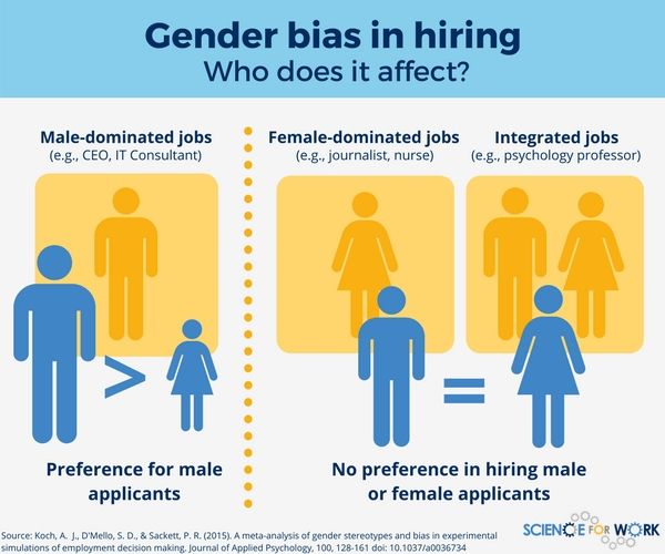 How To Reduce Gender Bias In Your Hiring Process • Scienceforwork