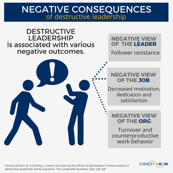 Negative rights. Bad Leadership. Деструктив. Negative consequences. Destructive Behavior.