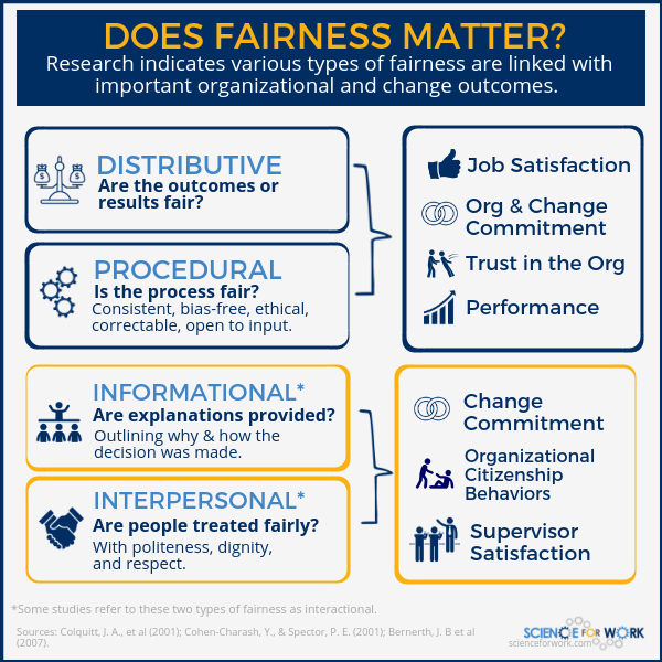 Fairness Change Management Outcomes