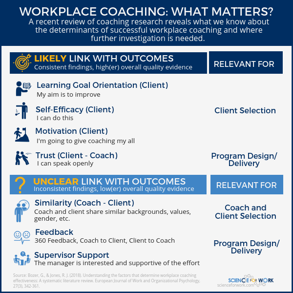 What we do (and don't) know about the factors linked to workplace coaching  success • ScienceForWork