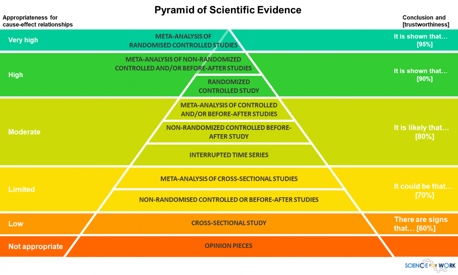 Pyramid of evidence. Scientific evidence. Evaluating Scientific evidence. Biological evidence.