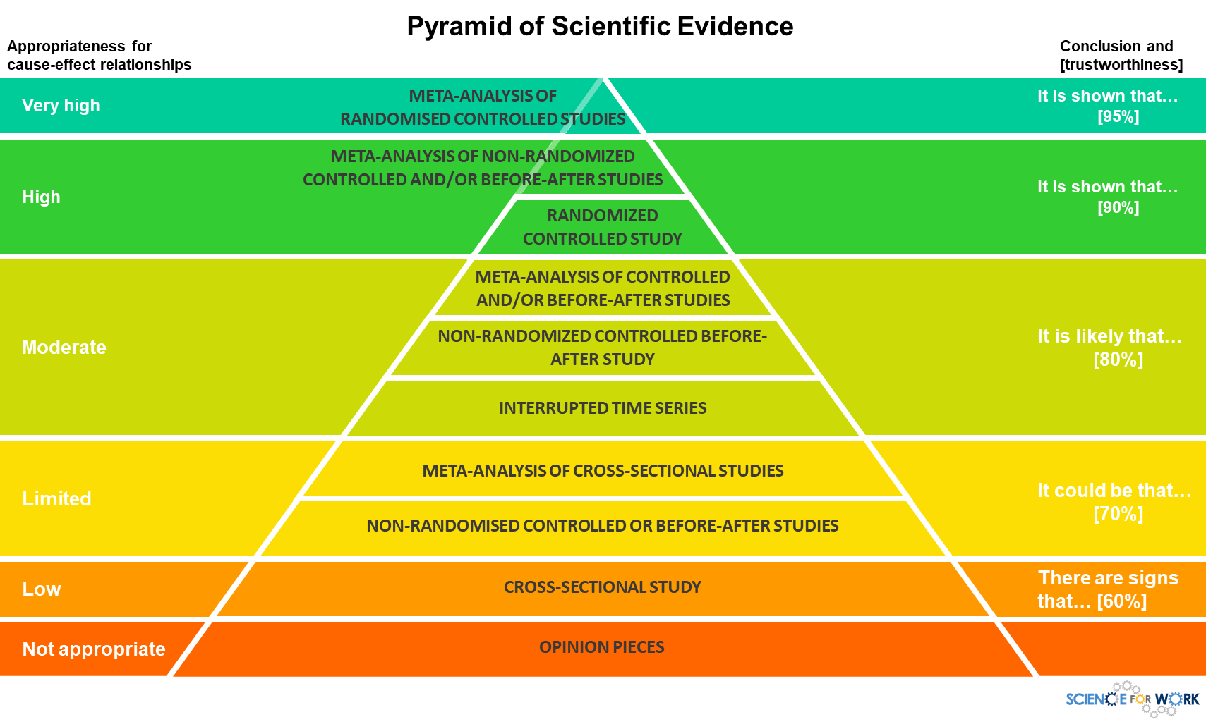 What is the best quality research evidence?